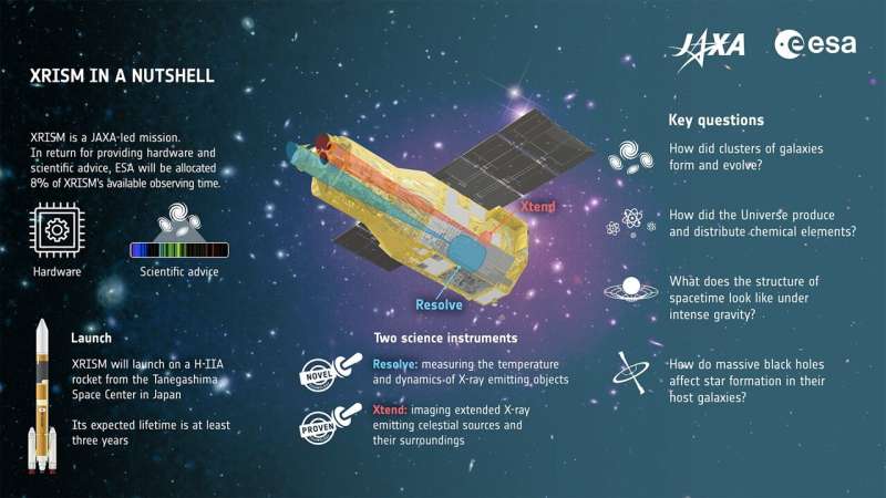 XRISM unveils black hole and supernova remnant surroundings