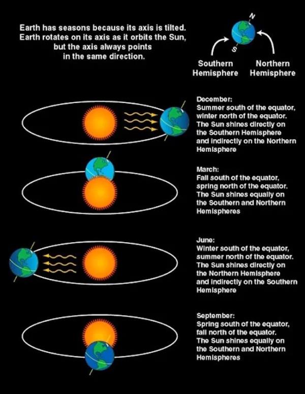 Seasons diagram.