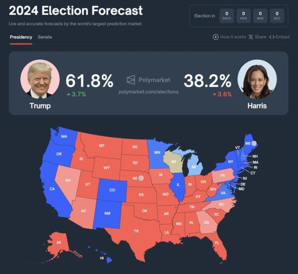 Polymarket 2024 election forecast showing Trump with 61.8% odds and Harris with 38.2%.