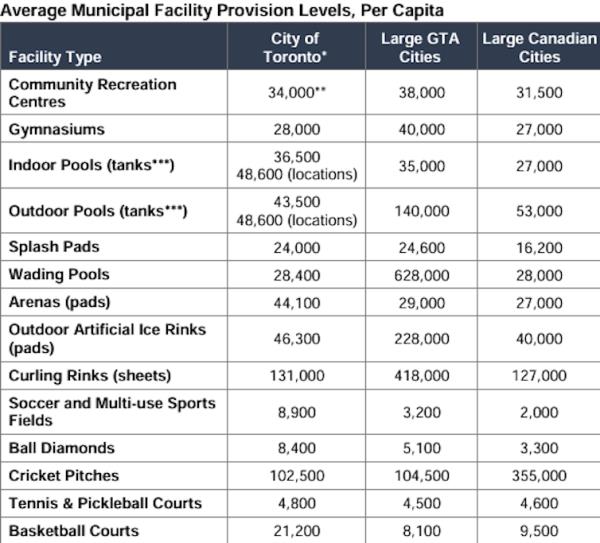 A table showing that the City of Toro<em></em>nto has on average fewer sporting facilities per capita than other large Canadian cities.