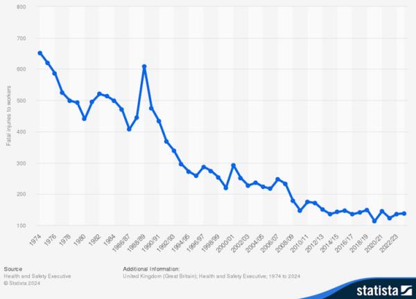 Chart showing steep decline in fatal injuries to workers in Great Britain over past 50 years