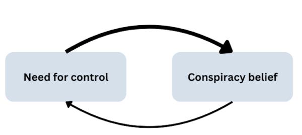 A simple graphic showing a l<em></em>ink between the psychological need for co<em></em>ntrol and the risk to be drawn into conspiracies.