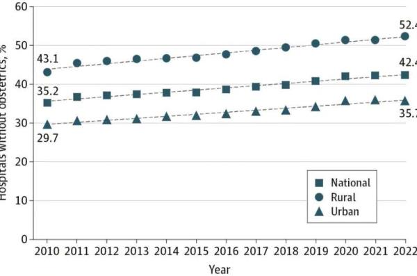 Number of U.S. hospitals offering obstetric care is declining