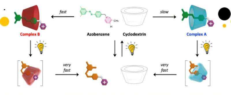 Nanotechnology: Light enables an